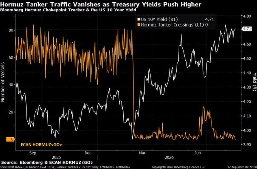 # Alt Text Bloomberg chart comparing Hormuz Tanker Crossings (orange line) and US 10-Year Treasury Yield (white line) from September 2025 to August 2026, showing an inverse relationship as tanker traffic declines while yields rise to 4.71%.