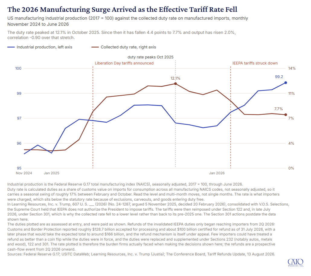 # Alt Text US manufacturing industrial production rose to 99.2 in June 2026 while the effective tariff rate on manufactured imports fell to 7.7%, showing a strong negative correlation between the two metrics from November 2024 through June 2026.