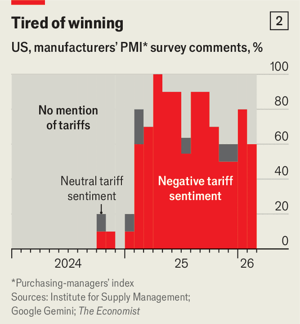 A stacked bar chart displays the percentage of US manufacturers' PMI survey comments mentioning tariffs from 2024-2026, showing a dramatic rise in negative tariff sentiment (red) from nearly zero in early 2024 to over 80% by mid-2025.