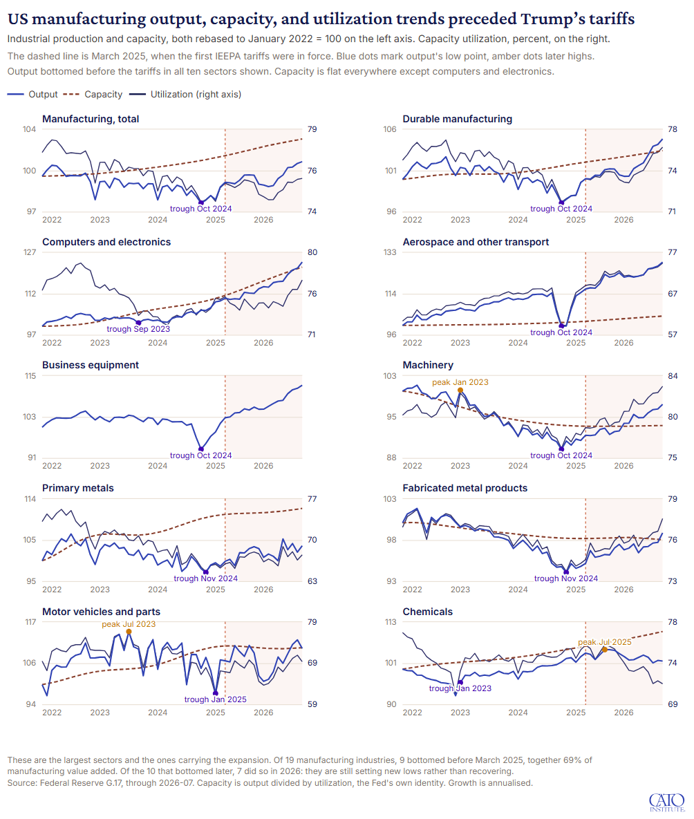 # Alt Text US manufacturing output, capacity, and utilization trends across 12 major industrial sectors from 2022 to 2026, showing output and capacity indexed to January 2022 levels on the left axis and capacity utilization percentages on the right axis, with March 2025 marking the implementation of Trump's tariffs.
