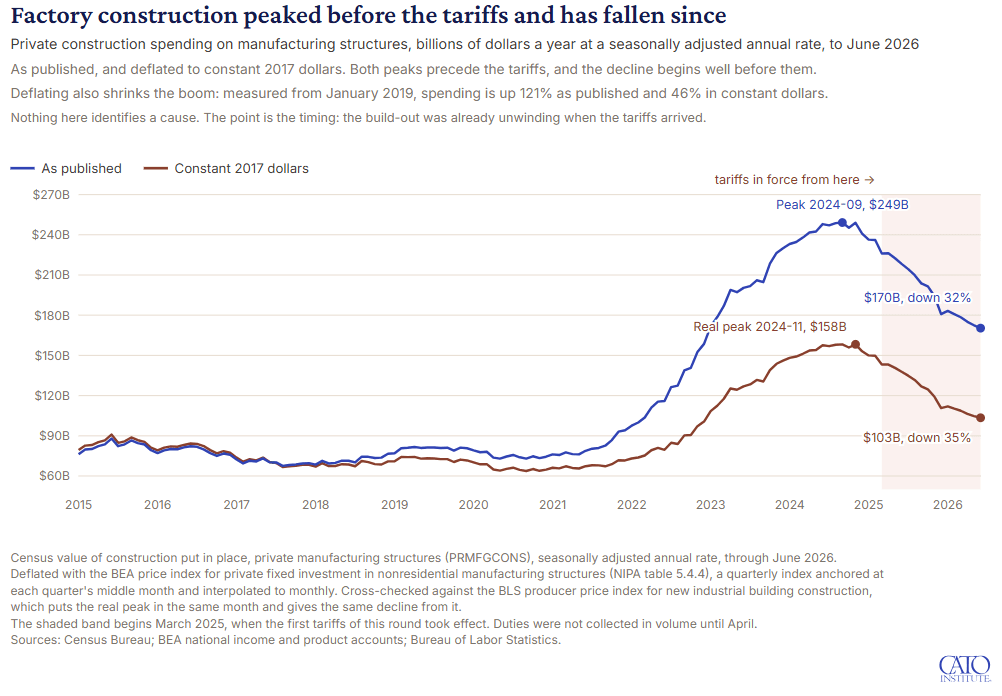 # Alt Text Factory construction spending on manufacturing structures peaked at $249 billion in September 2024 before declining 32% to $170 billion by June 2026, with the downturn beginning well before tariffs took effect in March 2025.