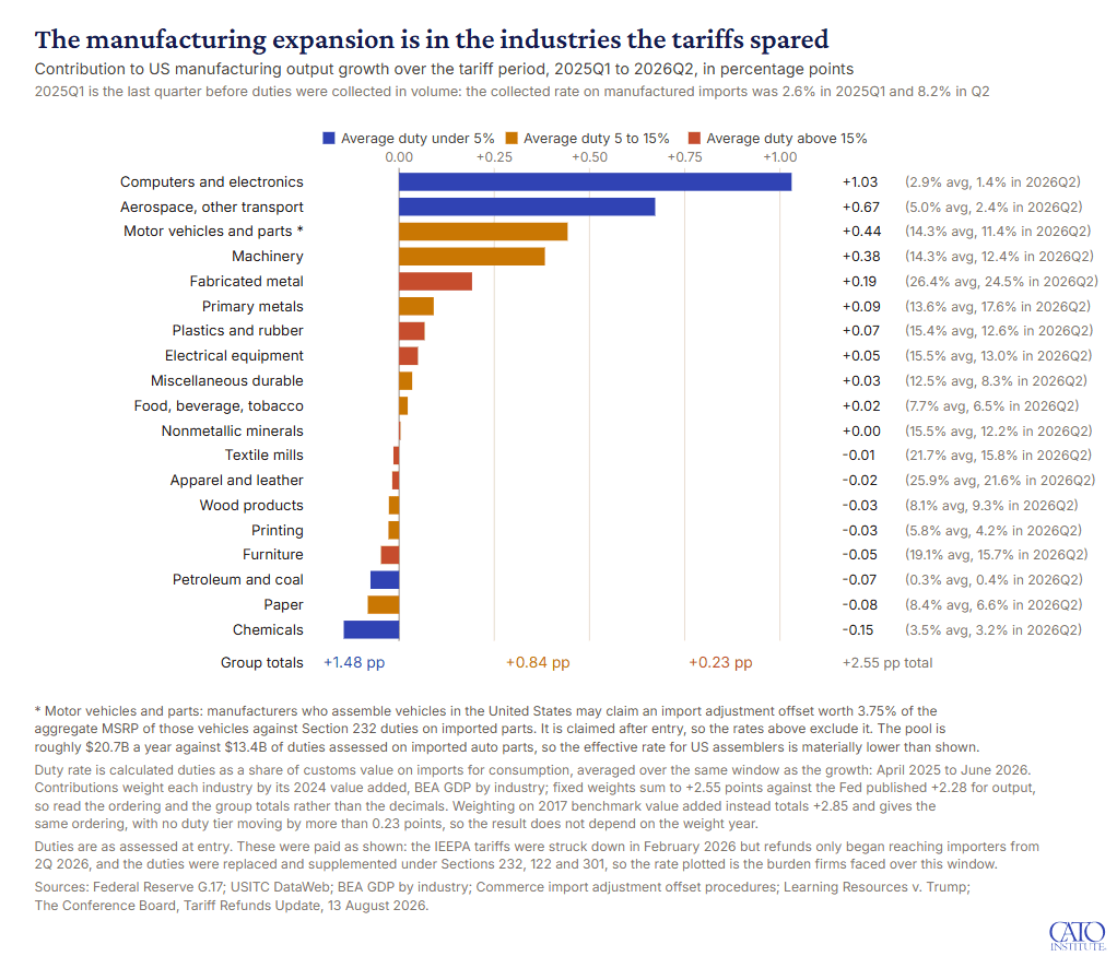 A horizontal bar chart displays the contribution of various US manufacturing industries to output growth during the tariff period from 2025Q1 to 2026Q2, color-coded by average duty levels (under 5%, 5-15%, and above 15%), with computers and electronics showing the largest growth contribution at +1.03 percentage points.