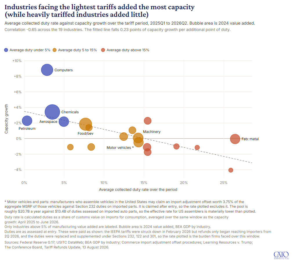A scatter plot demonstrates a negative correlation between tariff rates and industrial capacity growth, showing that industries with lower tariffs (under 5%) like Computers and Chemicals added the most capacity, while heavily tariffed industries (above 15%) like Fabricated Metal added minimal or negative capacity between 2025 and 2026.