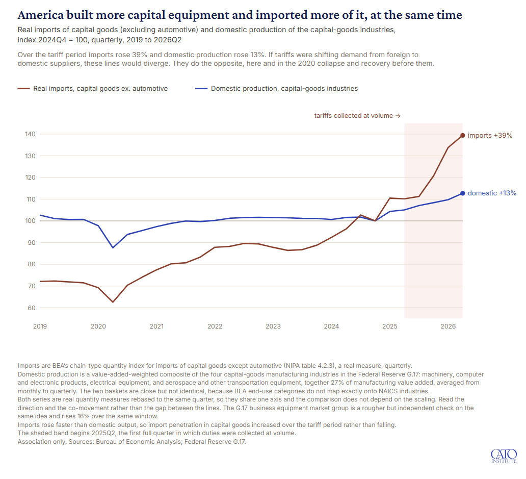 # Alt Text A line graph comparing real imports of capital goods (excluding automotive) and domestic production of capital-goods industries from 2019 to 2026Q2, showing imports rising 39% while domestic production increased 13% during the tariff period, with both lines moving in opposite directions before converging upward after 2024.