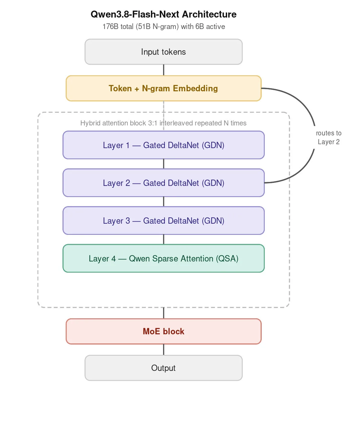 A diagram showing how GDN and QSA with MoE reduce memory and compute for large-context inference.