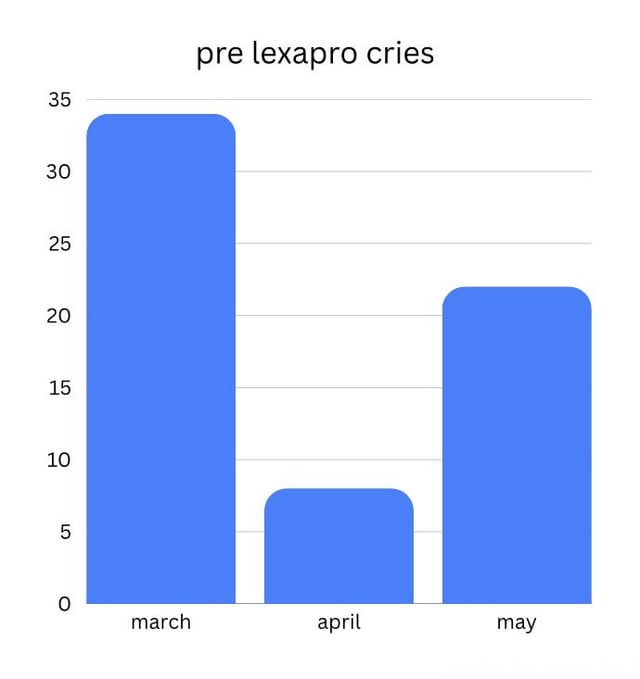 [oc] how many times i cried in a month before/after getting on lexapro