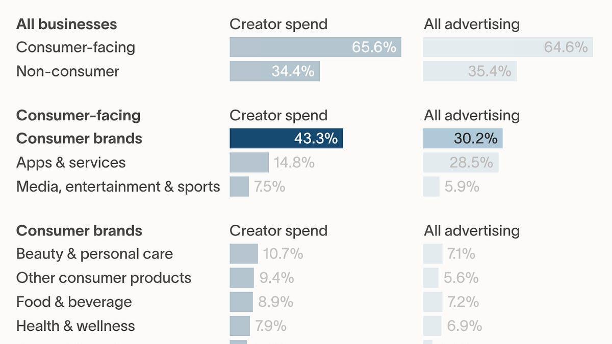 Ramp data shows that business spend on influencer marketing has increased 3.75x since 2023