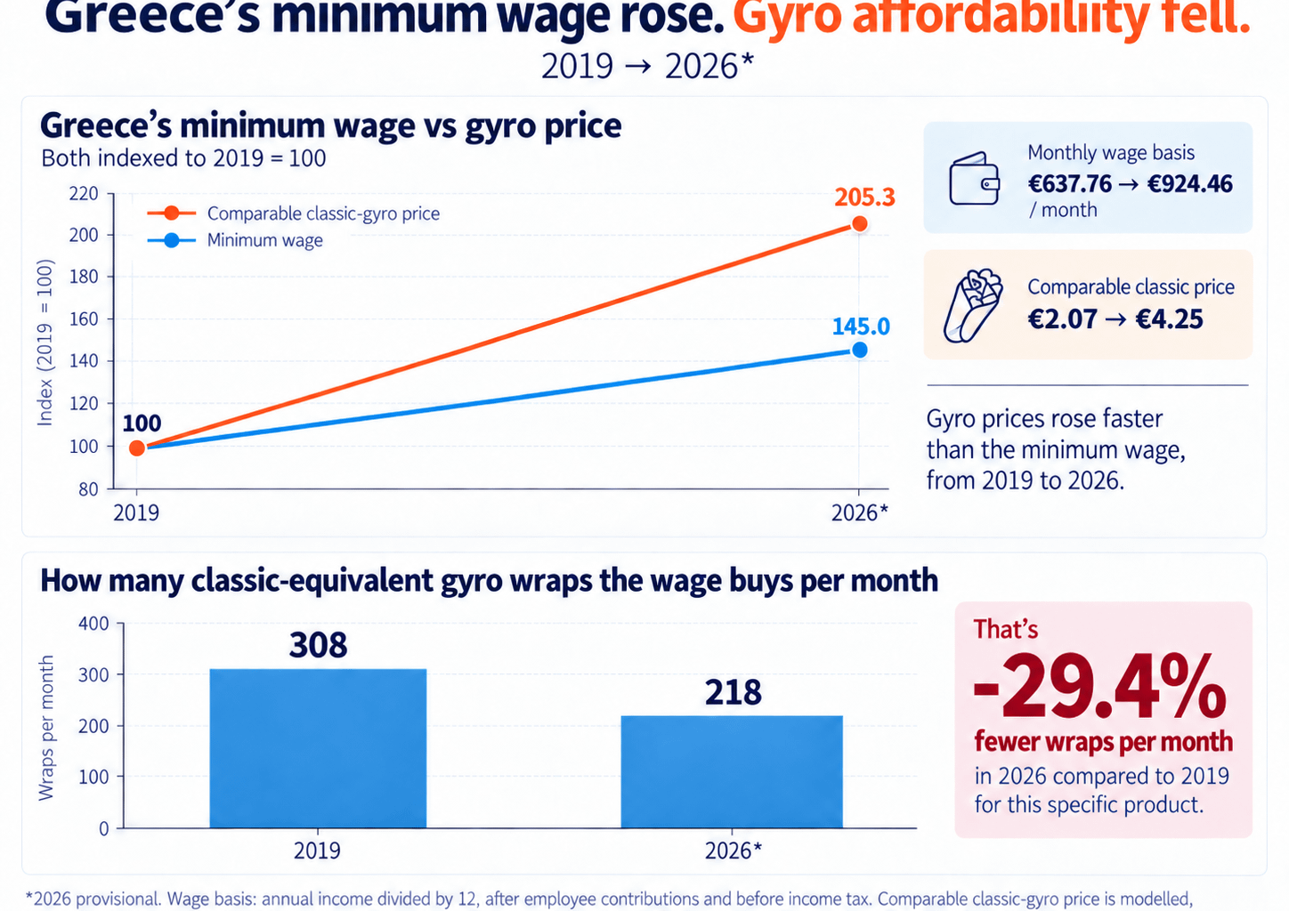 [OC] Greece’s minimum-wage income rose 45%, but its gyro-buying power fell 29.4% (2019–2026, modelled)