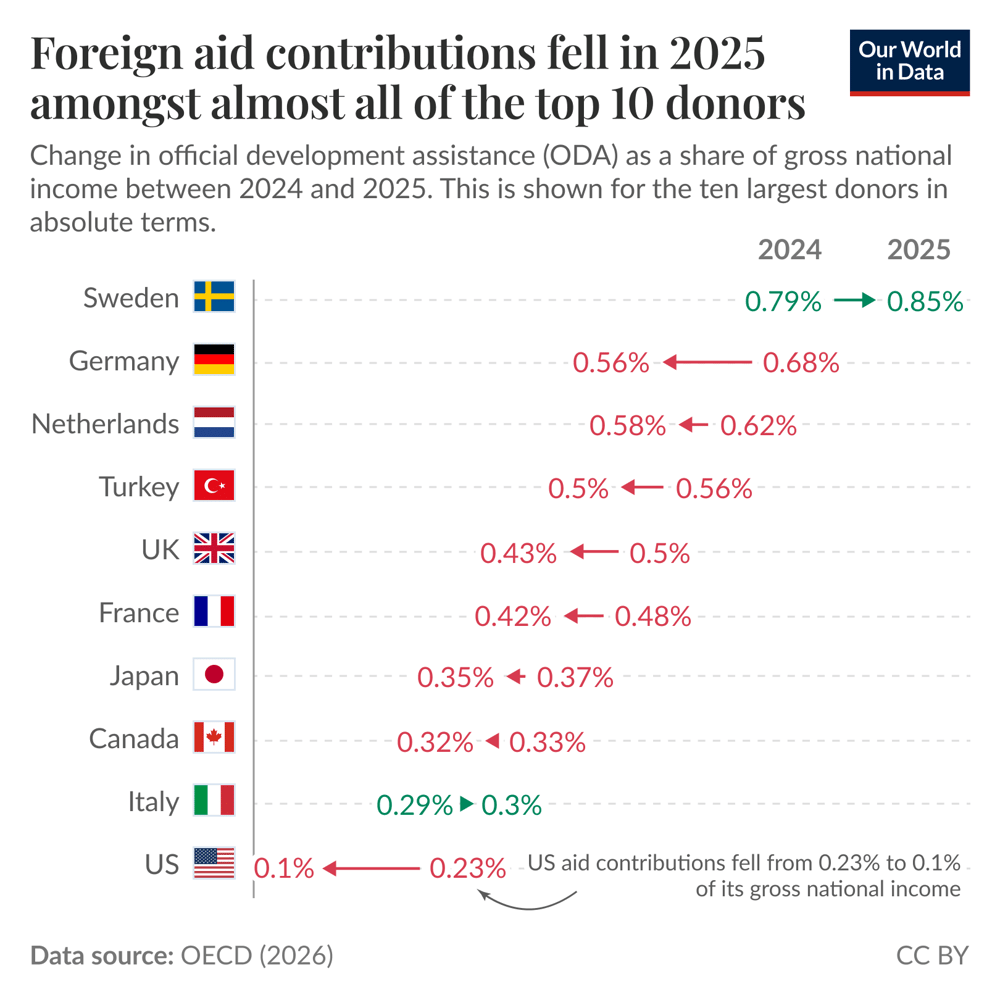 Foreign aid contributions fell in 2025 amongst all of the top 10 donors except Sweden