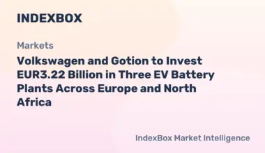 Volkswagen, Gotion Plan EUR3.22 Billion EV Battery Plants in Spain, Slovakia, Morocco - News and Statistics
