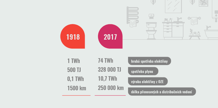 Over the past century, electricity consumption in the Czech Republic has increased more than 70-fold and gas consumption more than 600-fold. Electricity generation from renewable sources has also risen significantly