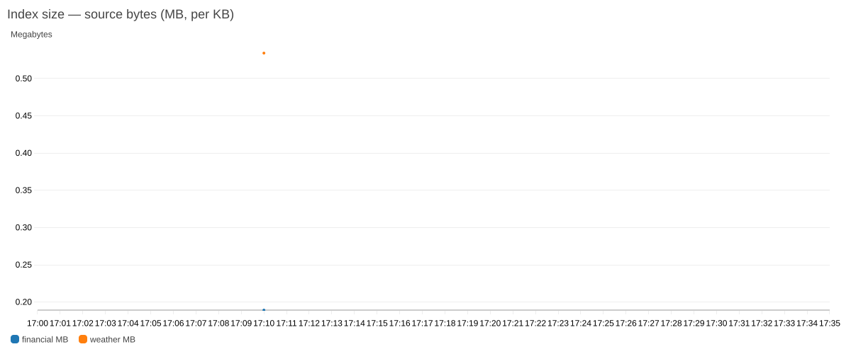 CloudWatch widget showing index size in MB from S3 source bytes, broken out per knowledge base.